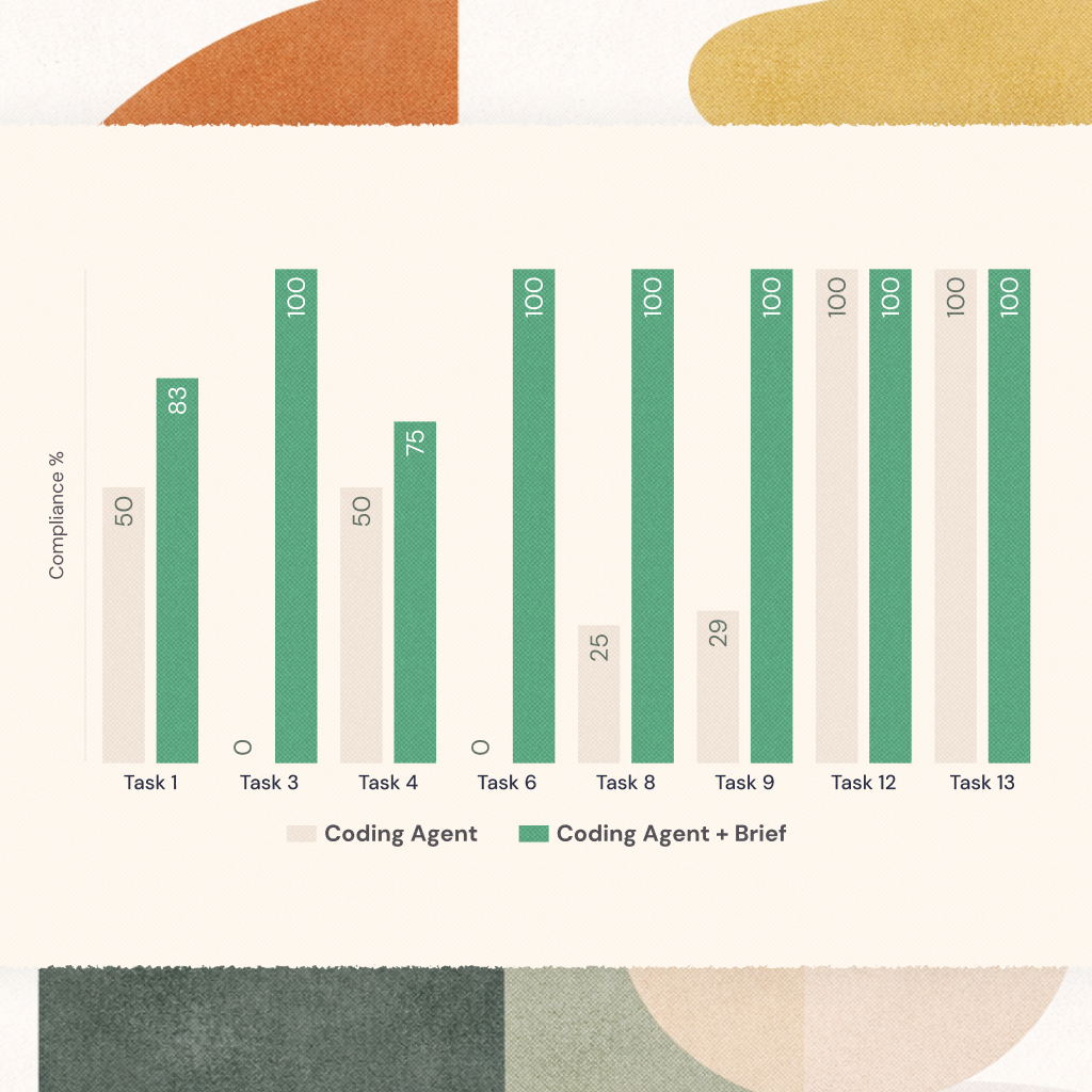 Bar chart comparing 46% baseline decision compliance versus 95% context-augmented decision compliance across AI coding agent benchmark tasks